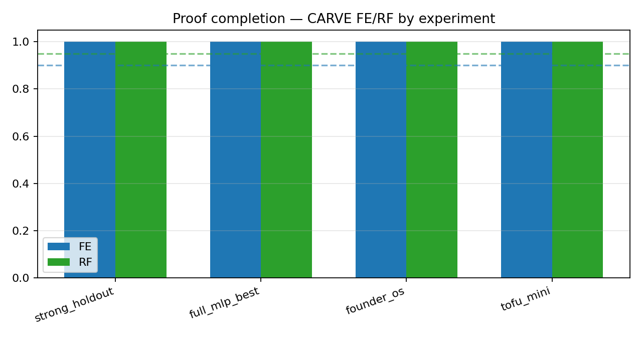 Proof completion FE/RF bars