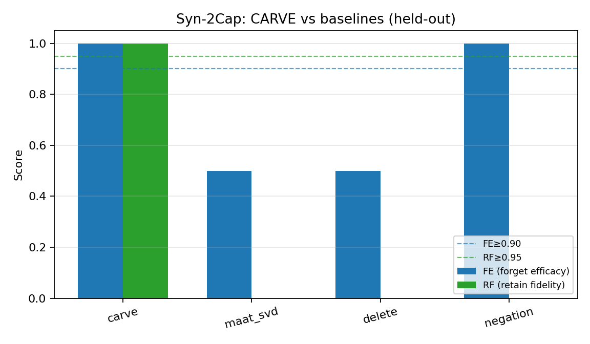 Syn-2Cap ablation FE/RF bars for CARVE vs Maat-SVD, Delete, Negation