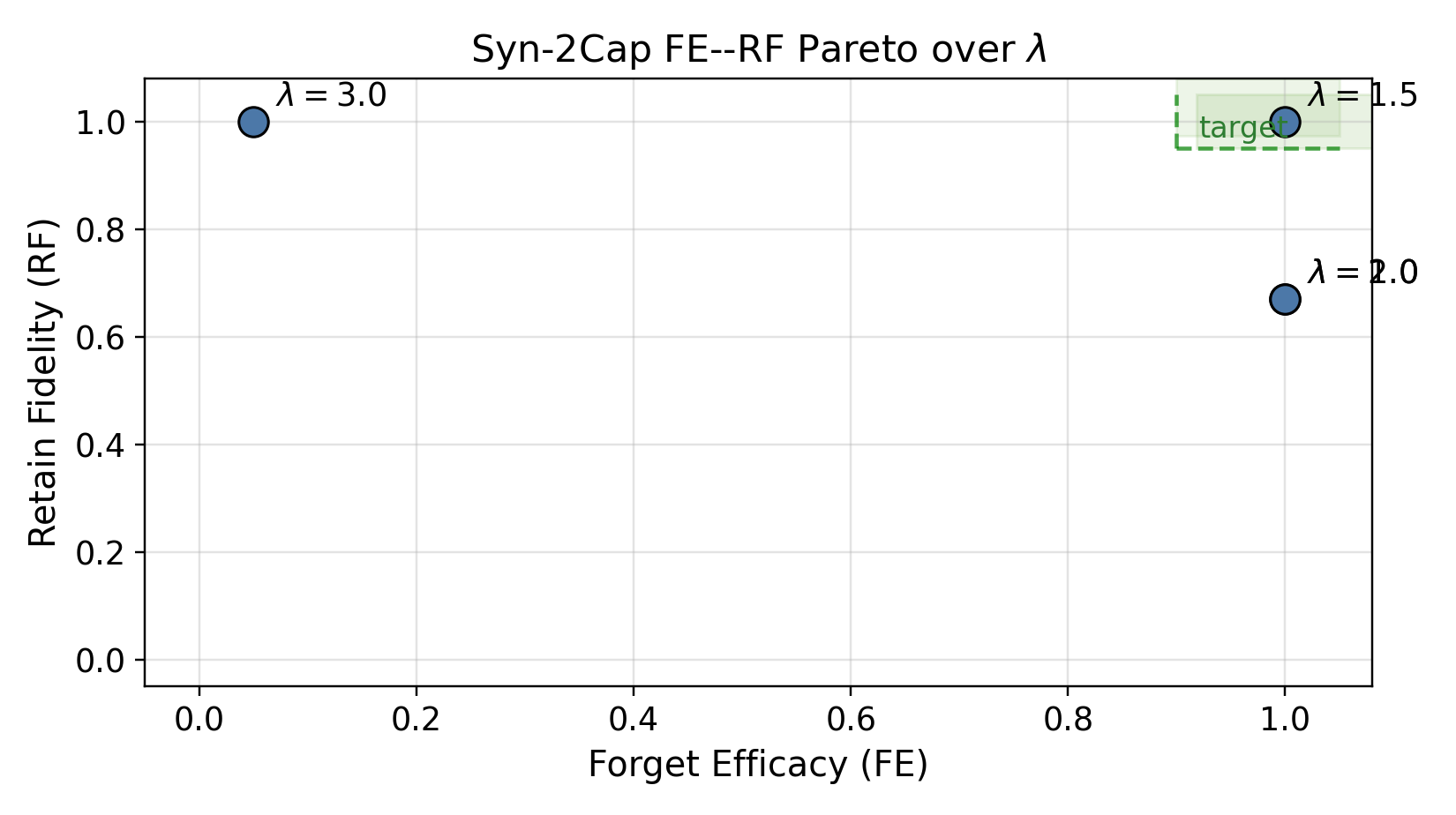 FE-RF Pareto across lambda