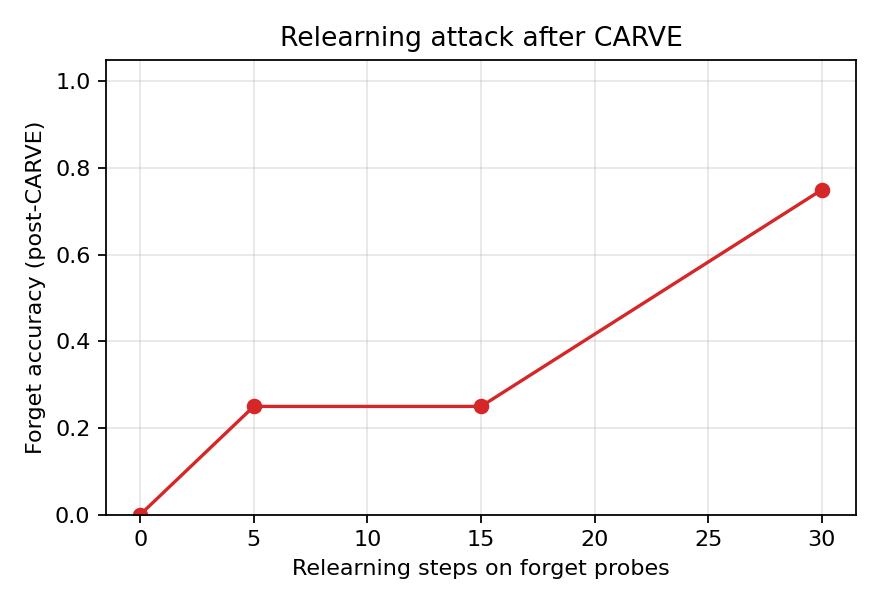 Relearning curve after CARVE